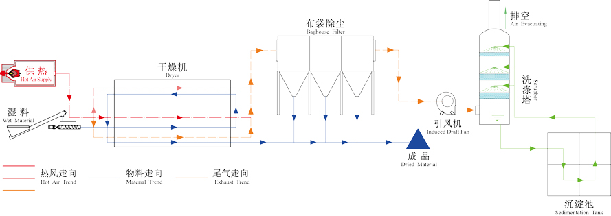 真節(jié)能豆渣烘干機工藝