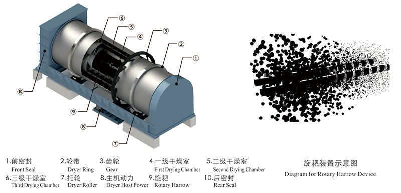 三筒藥渣烘干機(jī)工作原理