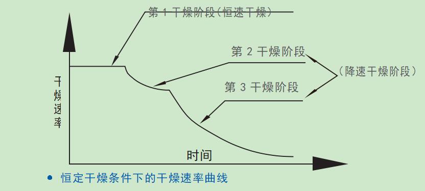 烘干機(jī)的三個(gè)烘干階段